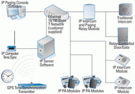 Протокол IP обеспечивает высокую точность работы систем внутренней и оперативно-диспетчерской связи